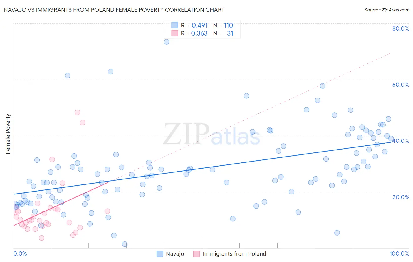 Navajo vs Immigrants from Poland Female Poverty