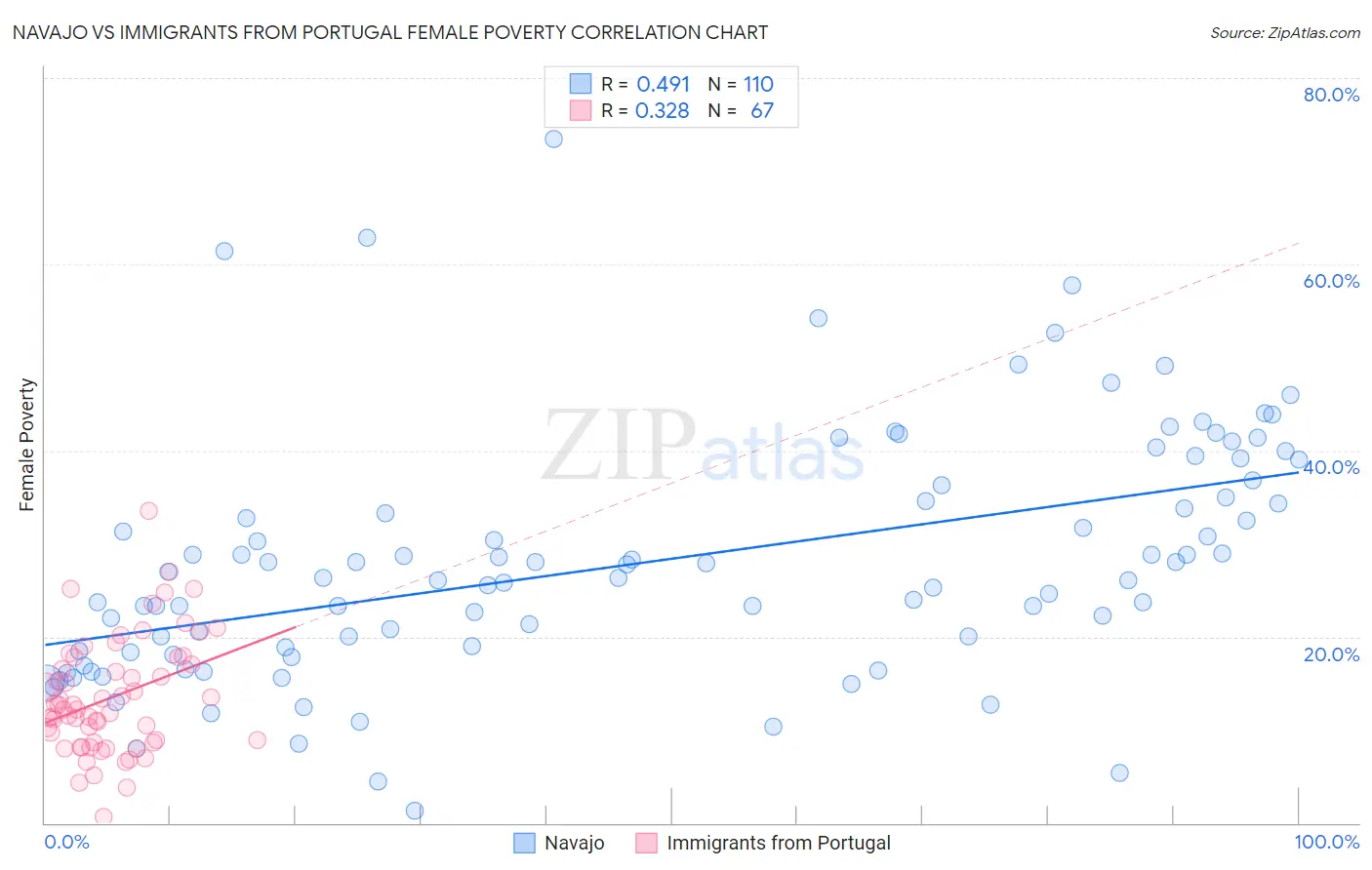 Navajo vs Immigrants from Portugal Female Poverty