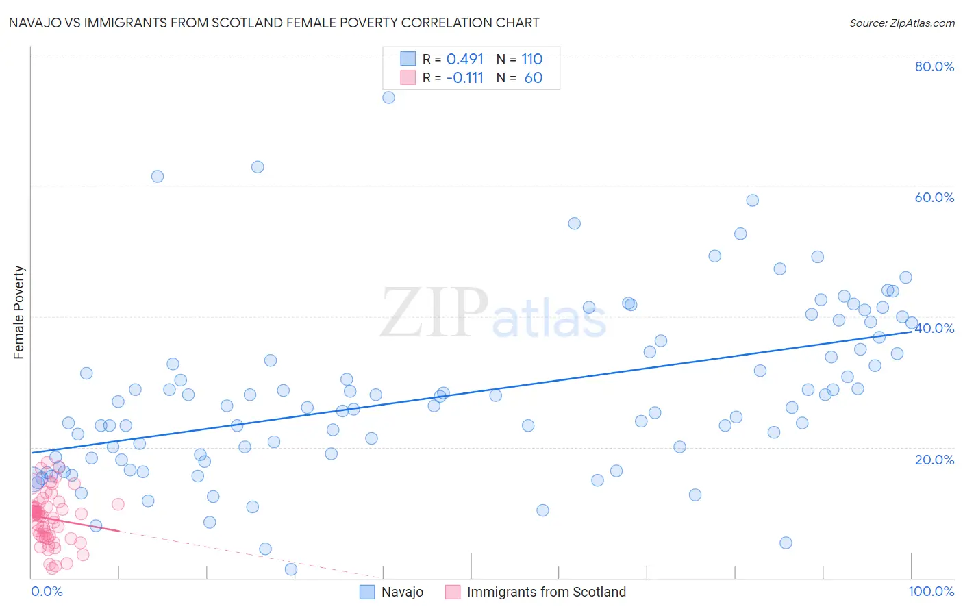 Navajo vs Immigrants from Scotland Female Poverty