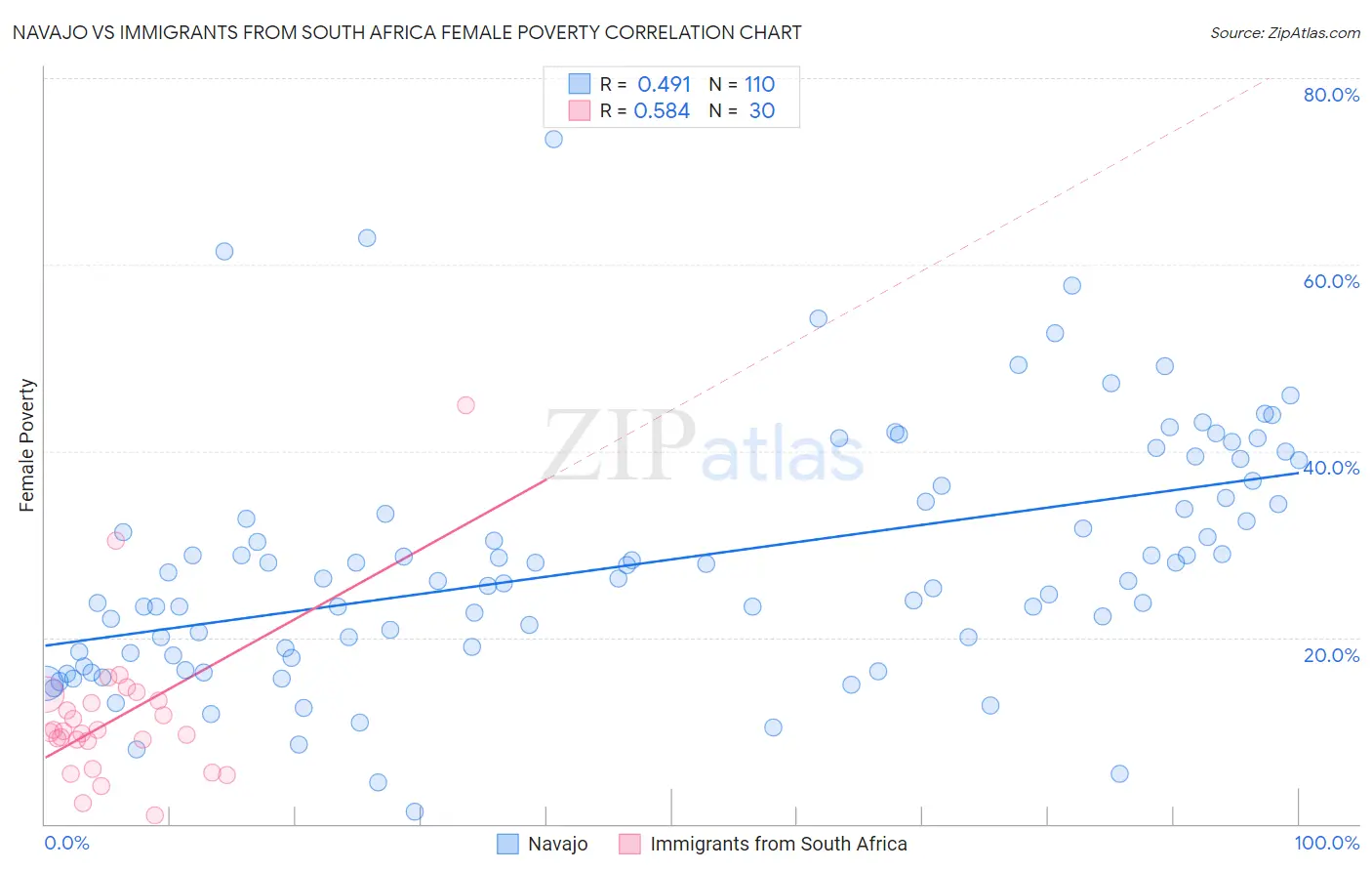 Navajo vs Immigrants from South Africa Female Poverty