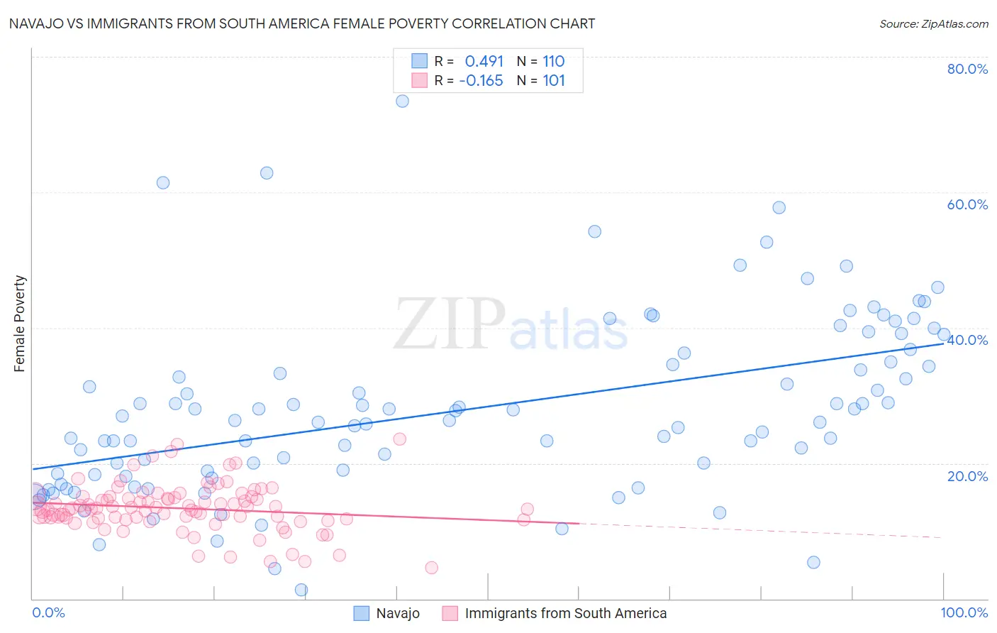 Navajo vs Immigrants from South America Female Poverty