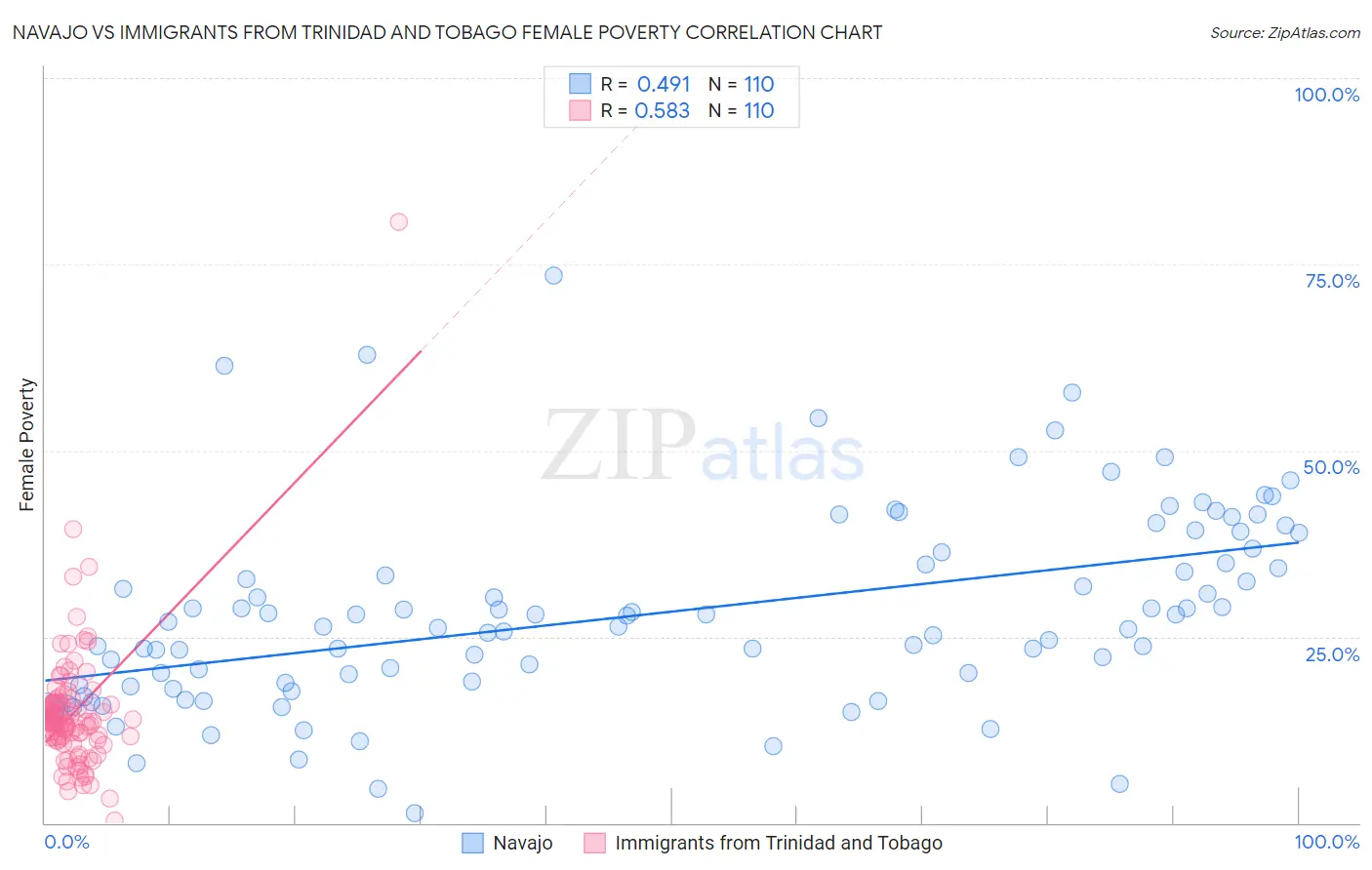 Navajo vs Immigrants from Trinidad and Tobago Female Poverty