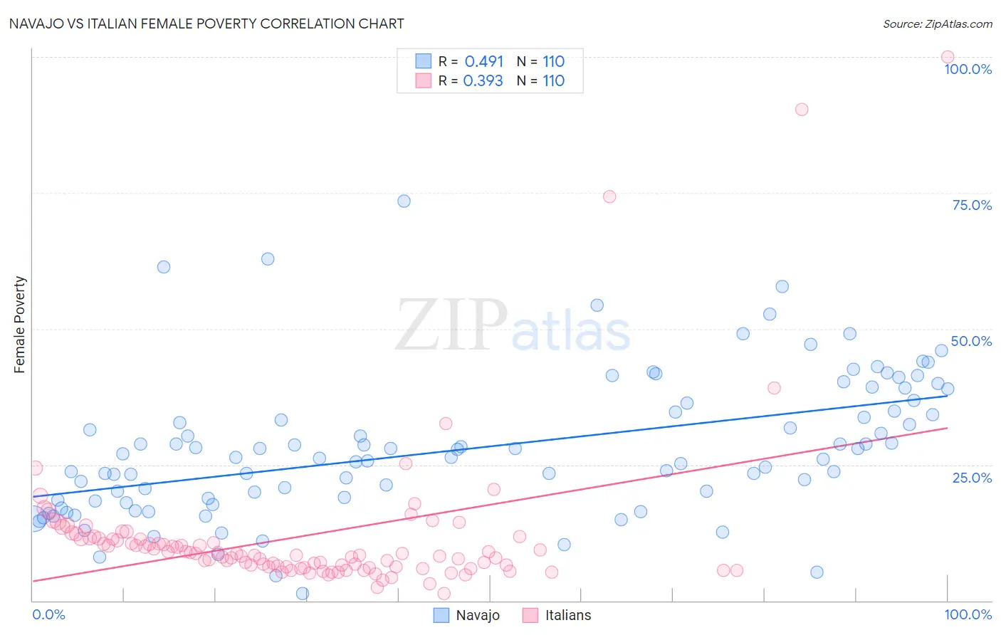 Navajo vs Italian Female Poverty