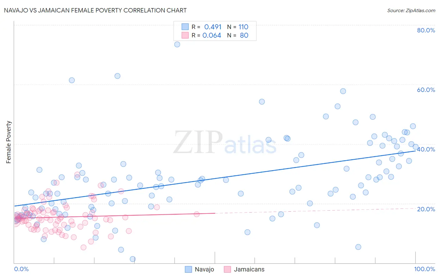 Navajo vs Jamaican Female Poverty