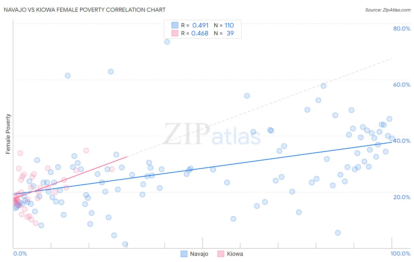 Navajo vs Kiowa Female Poverty