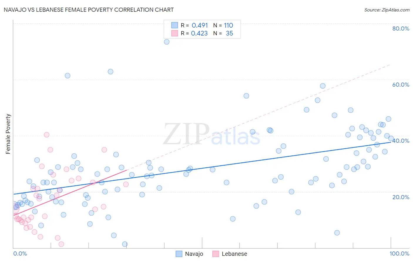 Navajo vs Lebanese Female Poverty