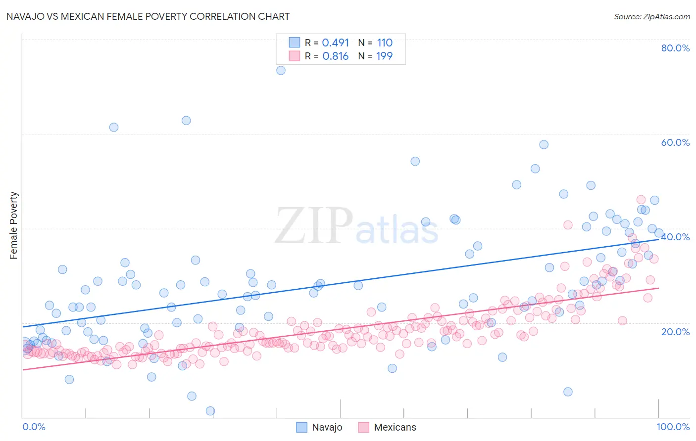 Navajo vs Mexican Female Poverty