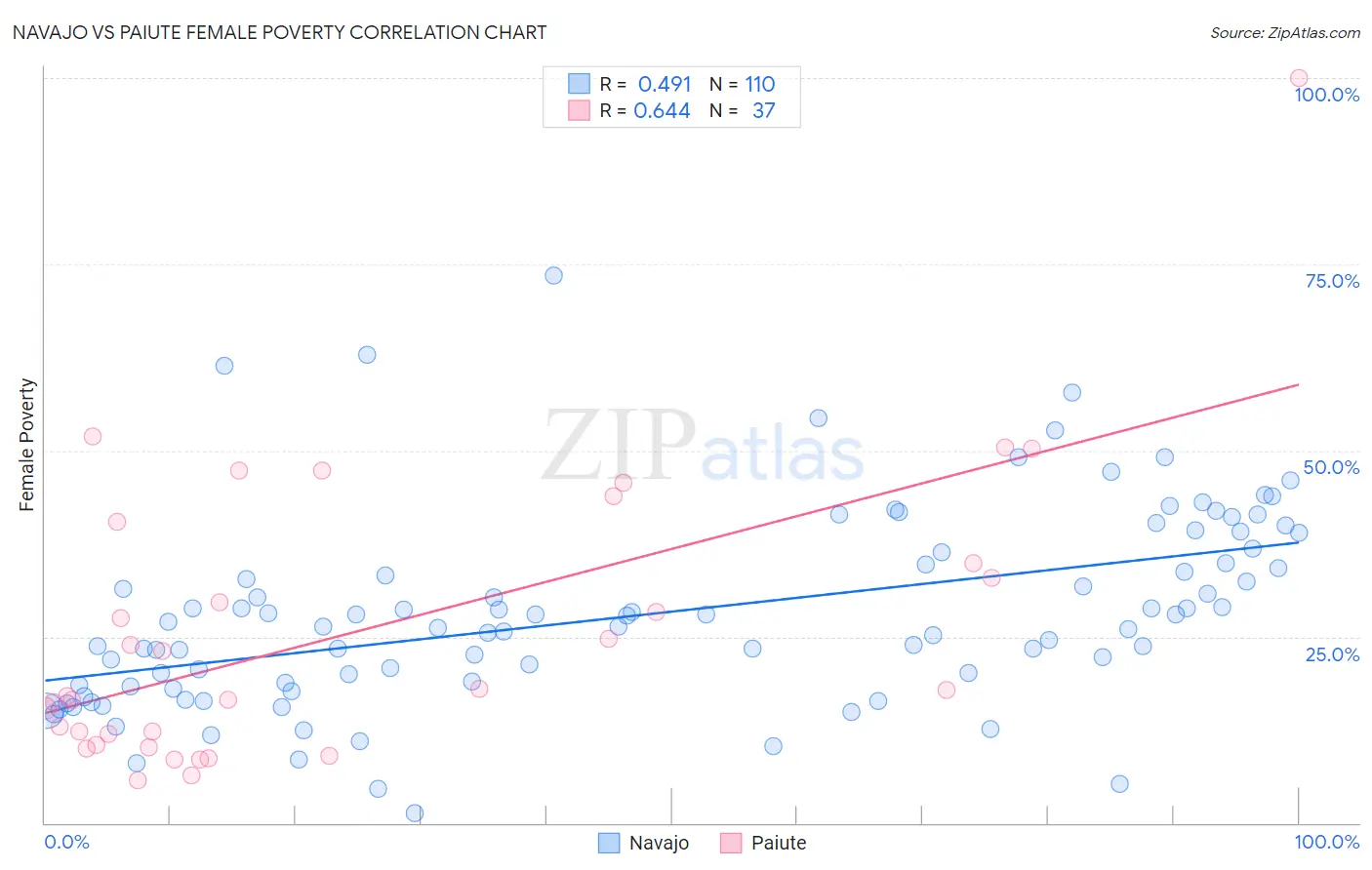 Navajo vs Paiute Female Poverty