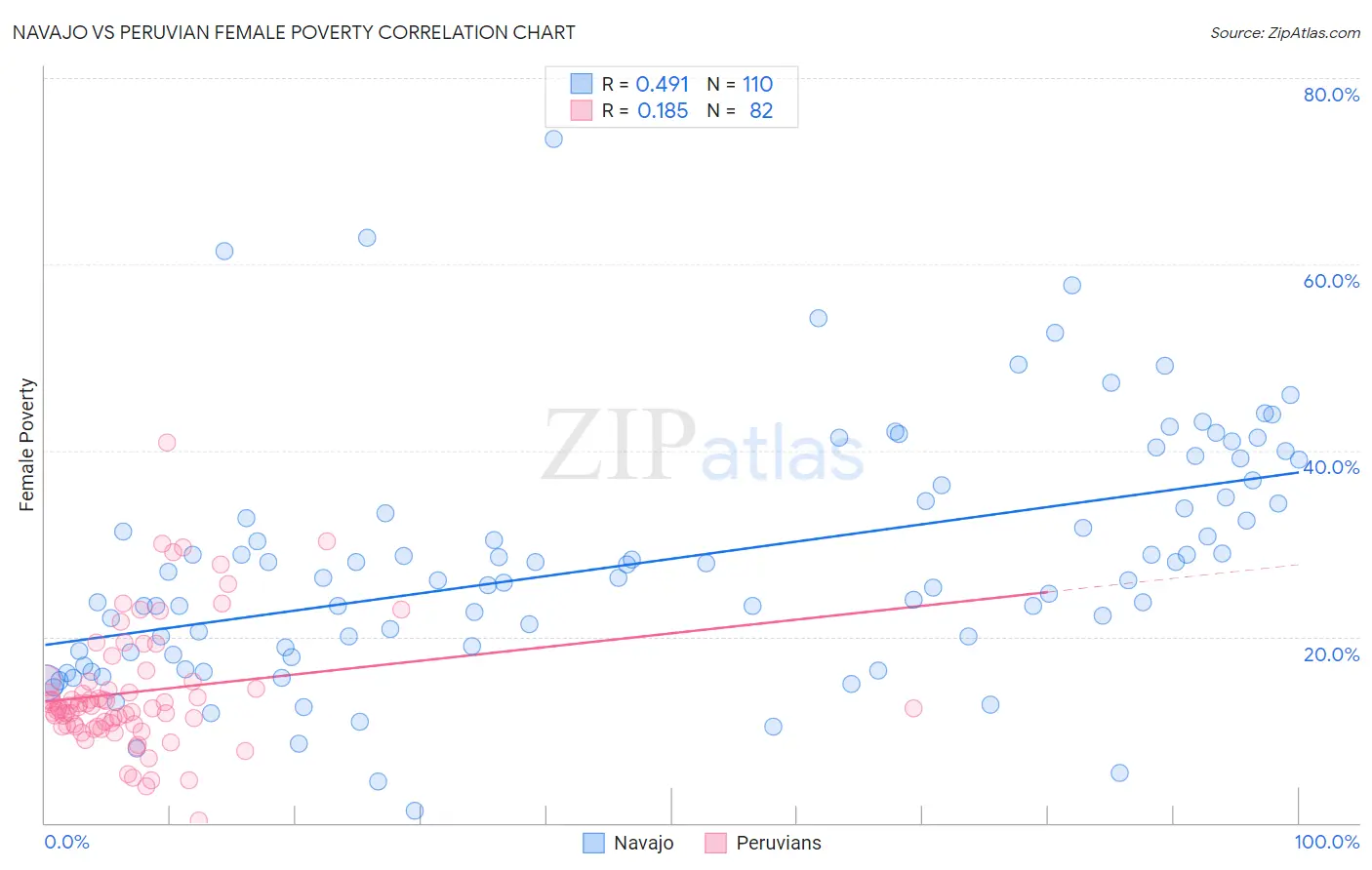Navajo vs Peruvian Female Poverty