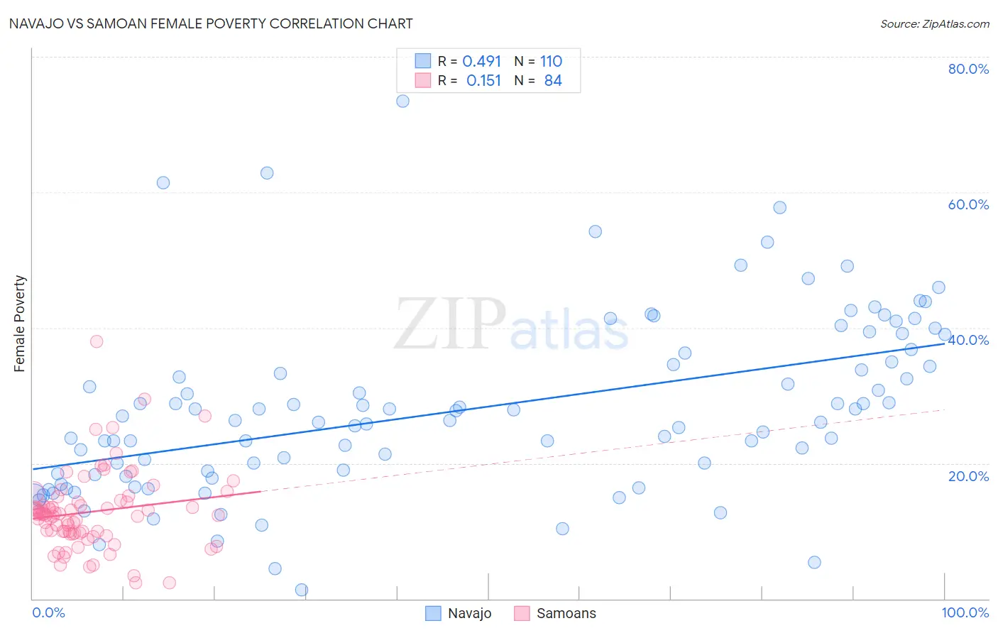 Navajo vs Samoan Female Poverty