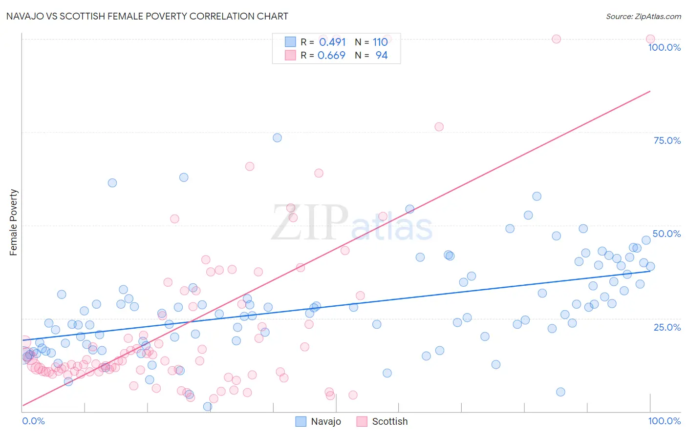 Navajo vs Scottish Female Poverty