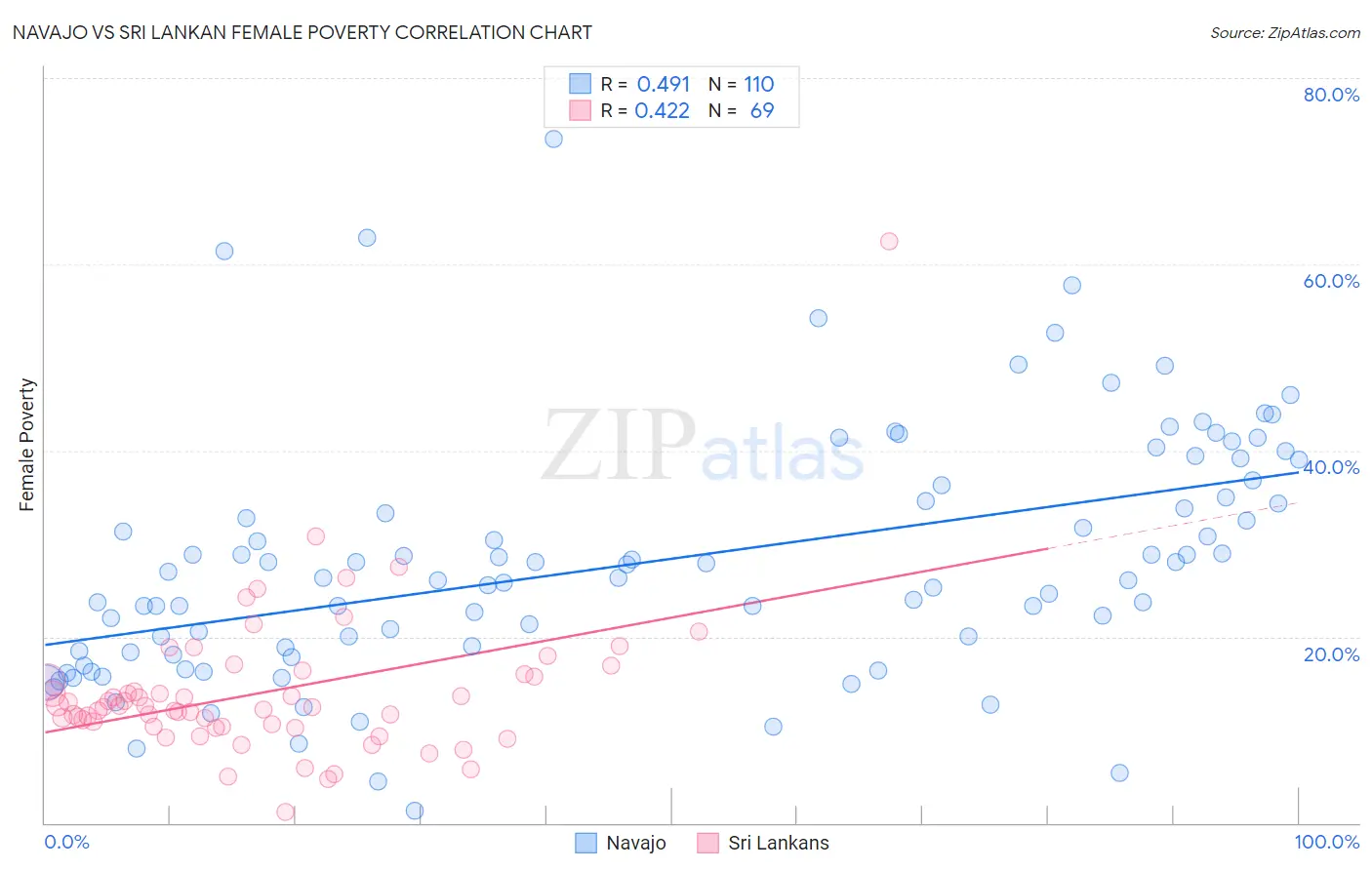 Navajo vs Sri Lankan Female Poverty