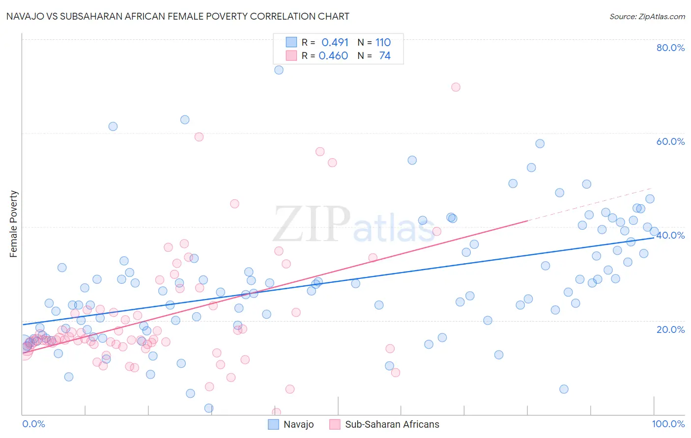 Navajo vs Subsaharan African Female Poverty