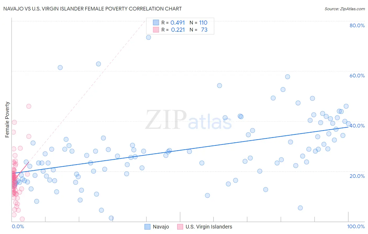 Navajo vs U.S. Virgin Islander Female Poverty