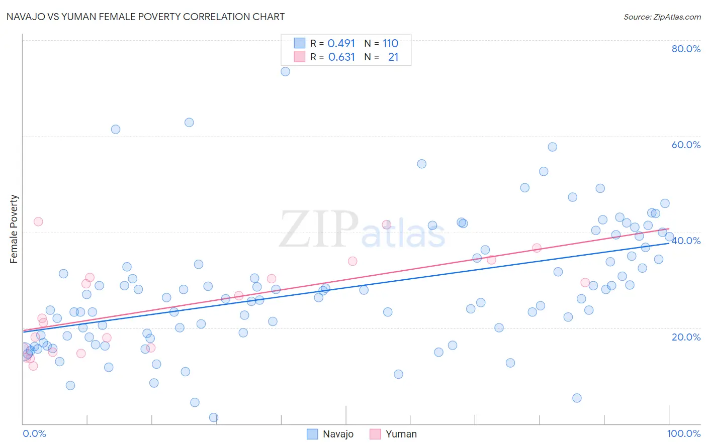 Navajo vs Yuman Female Poverty