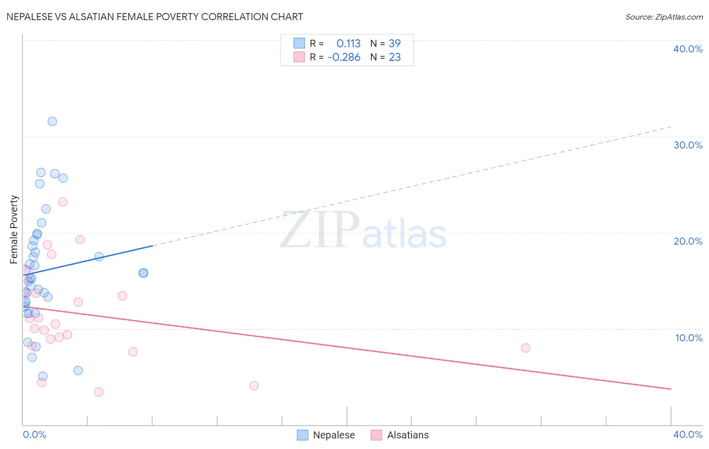 Nepalese vs Alsatian Female Poverty