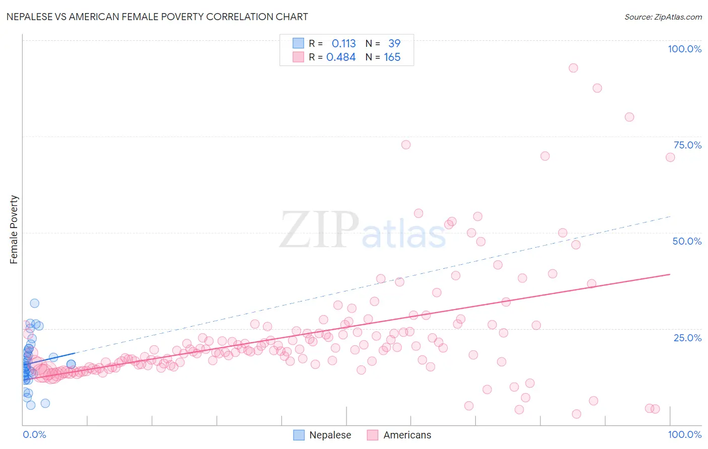 Nepalese vs American Female Poverty