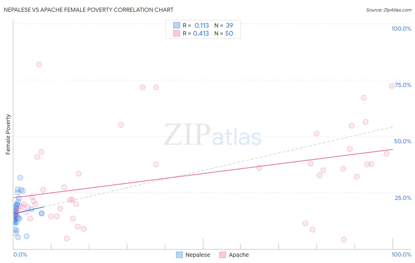 Nepalese vs Apache Female Poverty