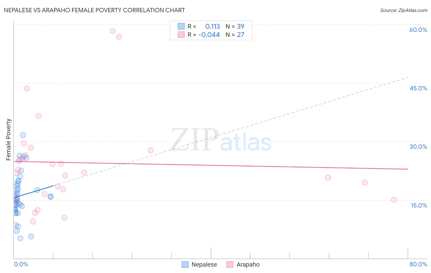 Nepalese vs Arapaho Female Poverty