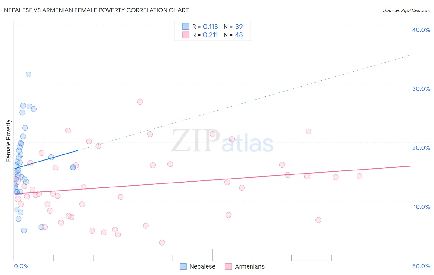 Nepalese vs Armenian Female Poverty