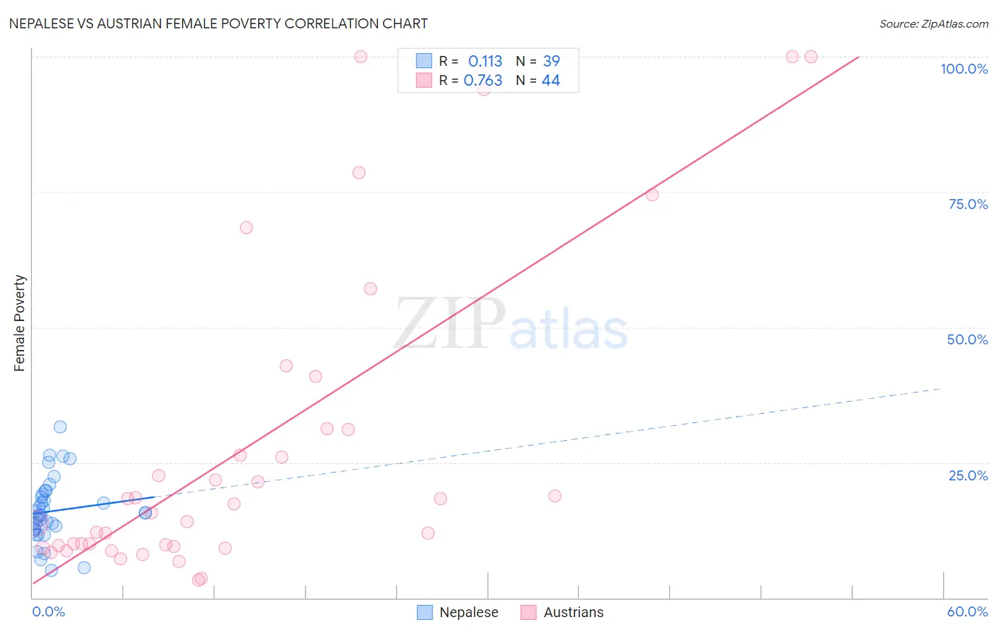 Nepalese vs Austrian Female Poverty