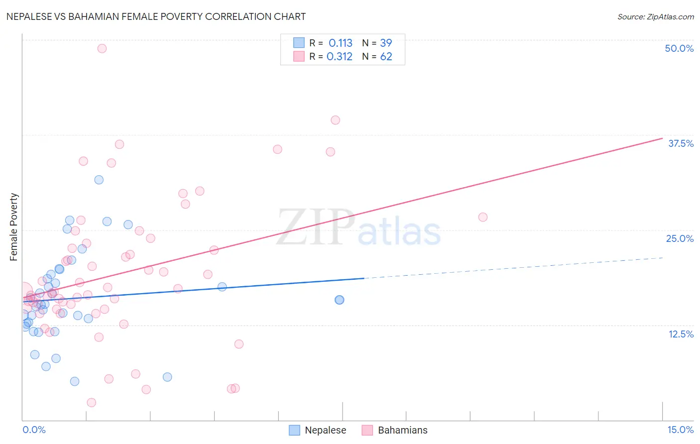 Nepalese vs Bahamian Female Poverty