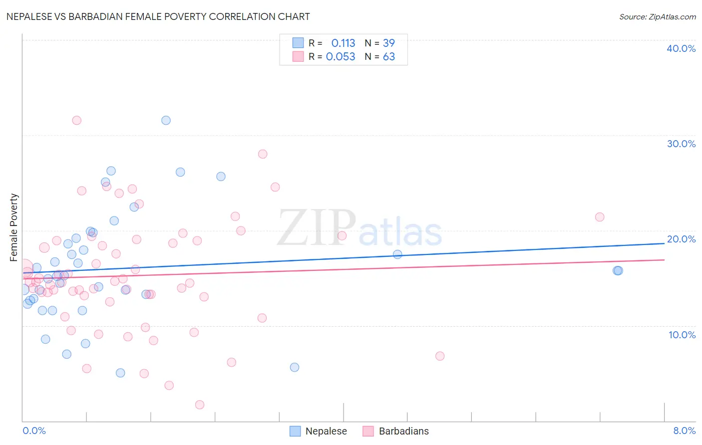 Nepalese vs Barbadian Female Poverty