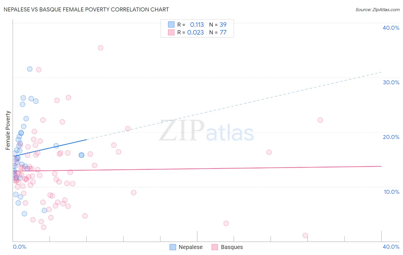 Nepalese vs Basque Female Poverty