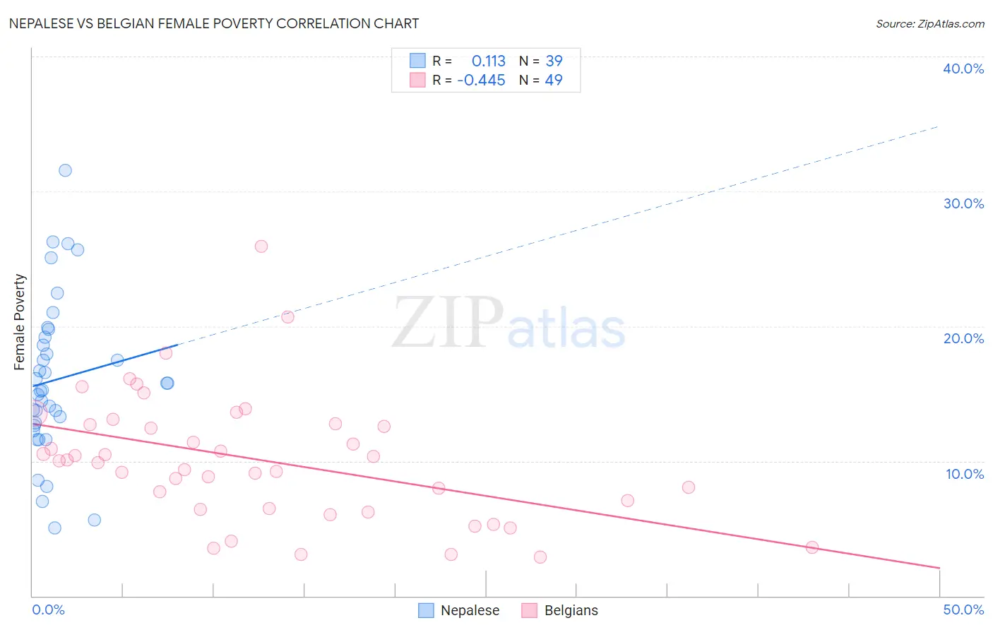 Nepalese vs Belgian Female Poverty