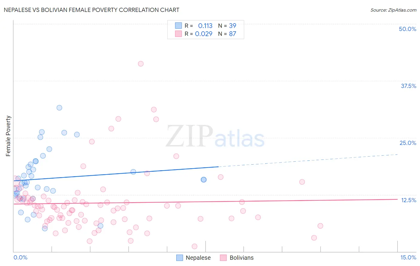 Nepalese vs Bolivian Female Poverty