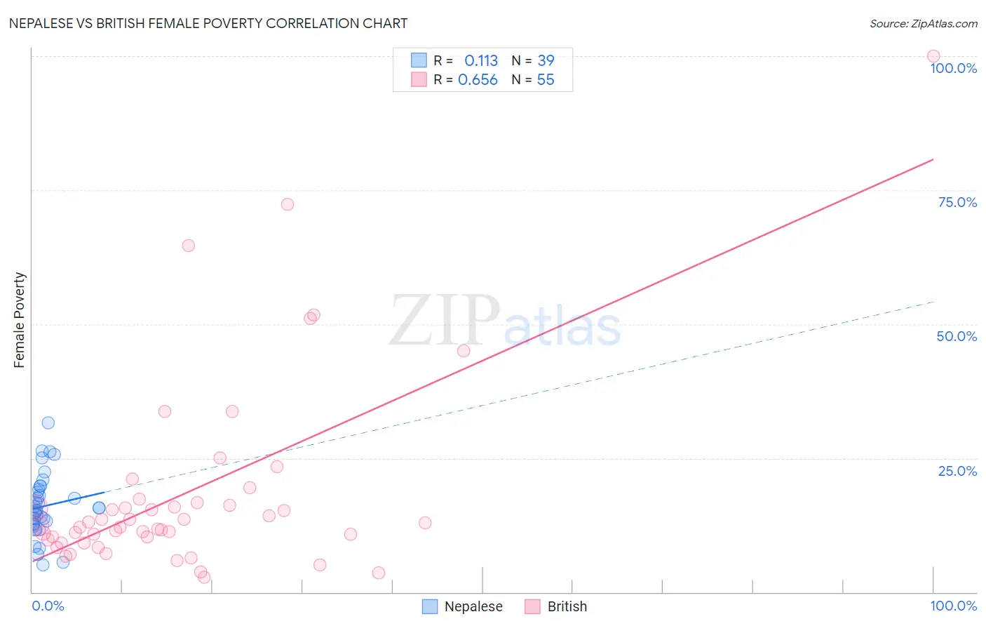 Nepalese vs British Female Poverty