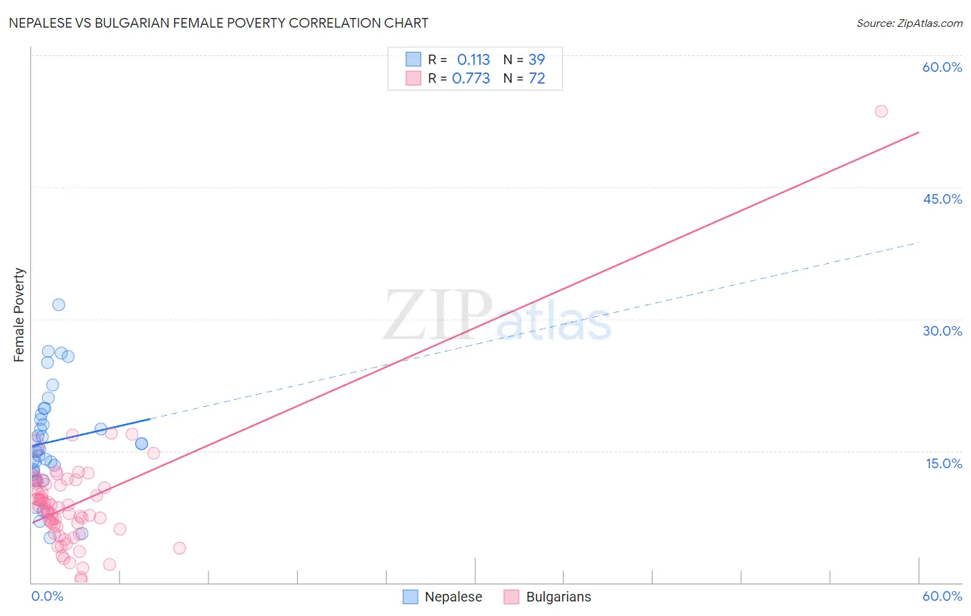 Nepalese vs Bulgarian Female Poverty