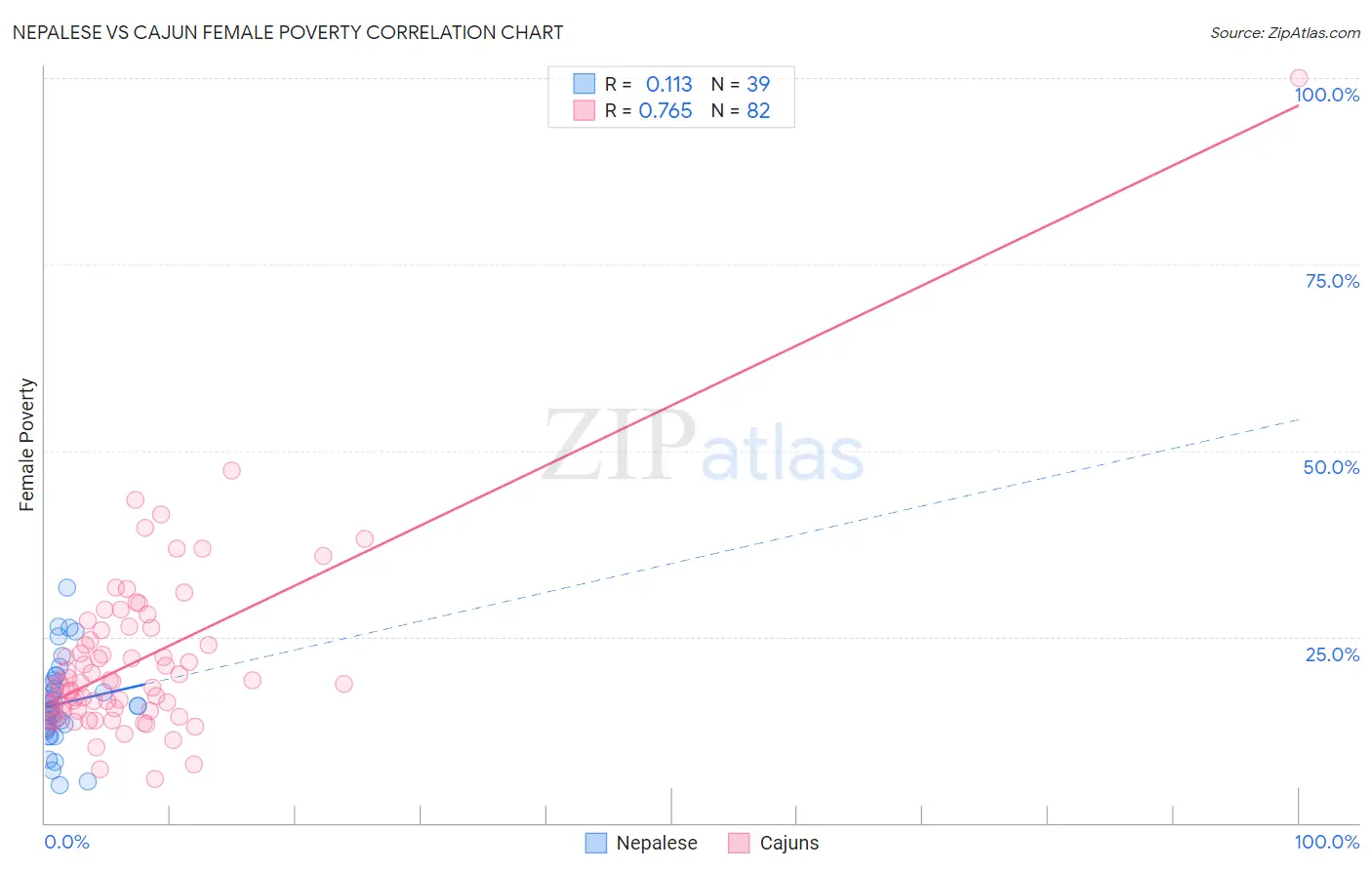 Nepalese vs Cajun Female Poverty