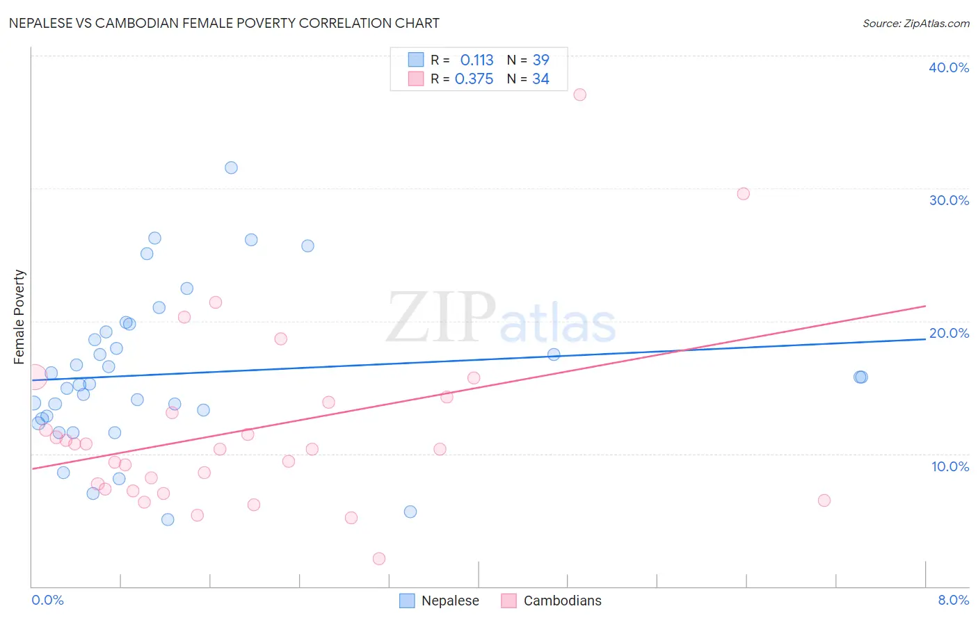 Nepalese vs Cambodian Female Poverty