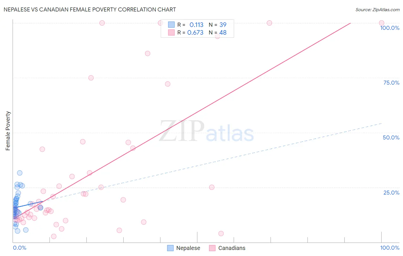 Nepalese vs Canadian Female Poverty