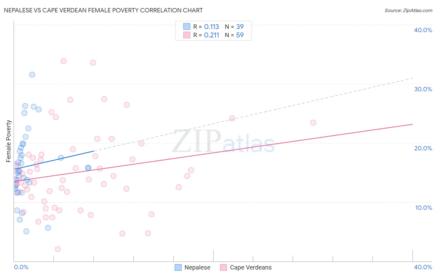 Nepalese vs Cape Verdean Female Poverty