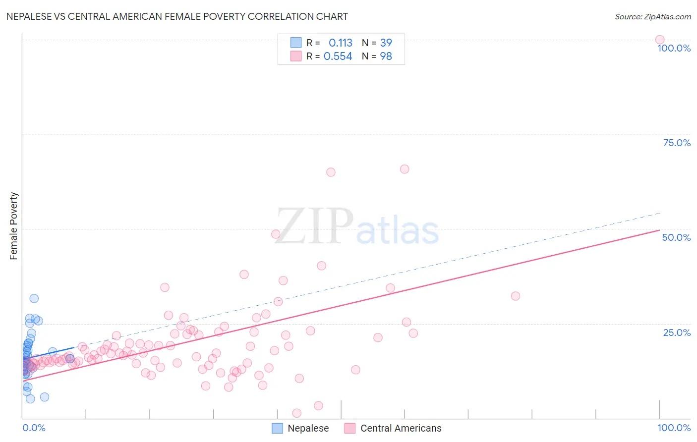 Nepalese vs Central American Female Poverty