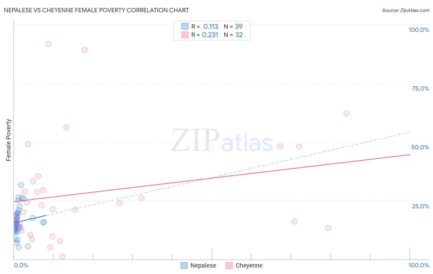 Nepalese vs Cheyenne Female Poverty