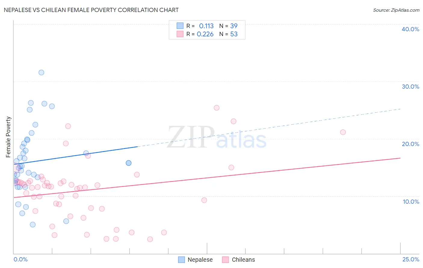 Nepalese vs Chilean Female Poverty