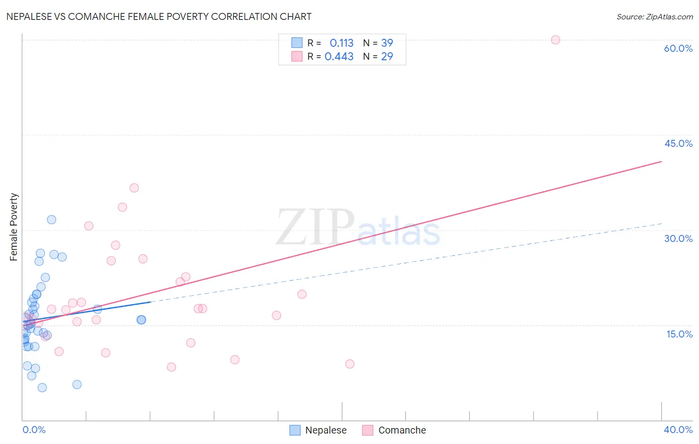 Nepalese vs Comanche Female Poverty