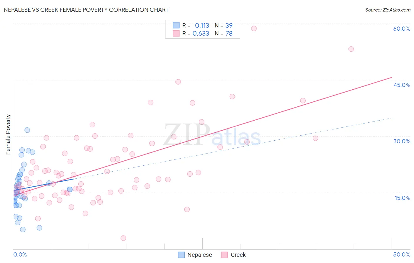 Nepalese vs Creek Female Poverty