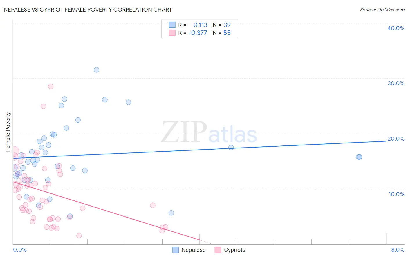 Nepalese vs Cypriot Female Poverty