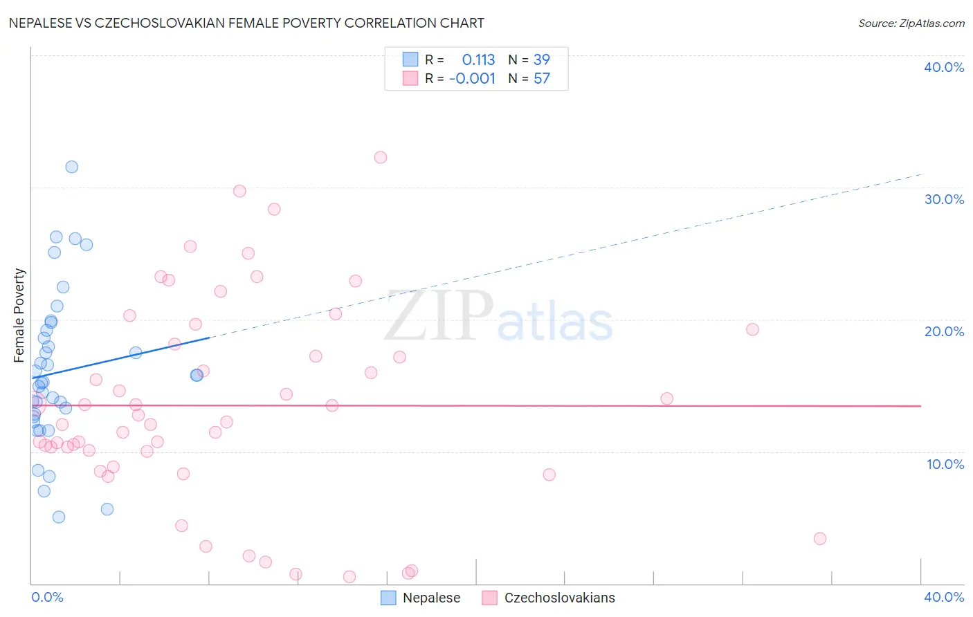 Nepalese vs Czechoslovakian Female Poverty