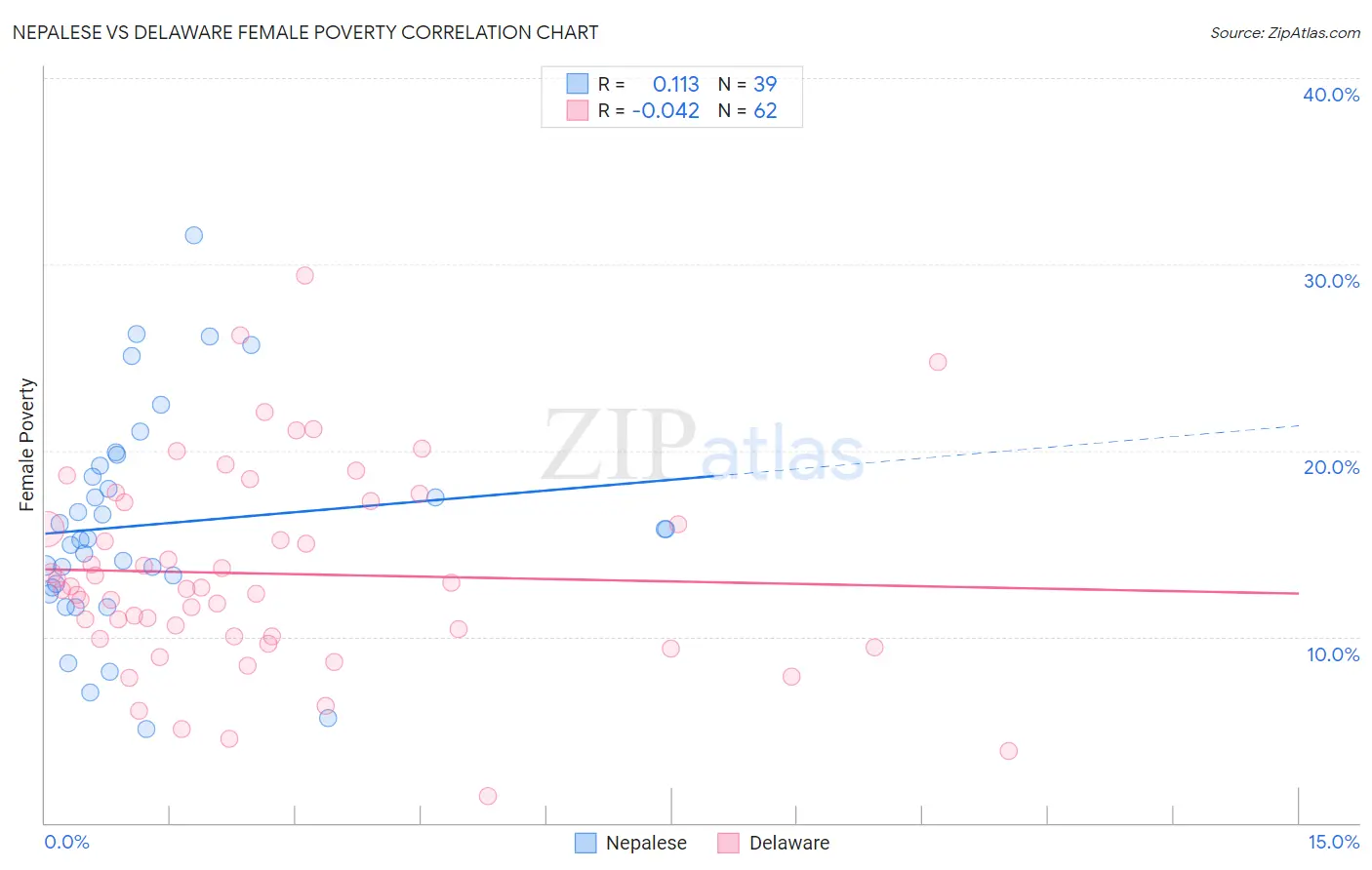 Nepalese vs Delaware Female Poverty
