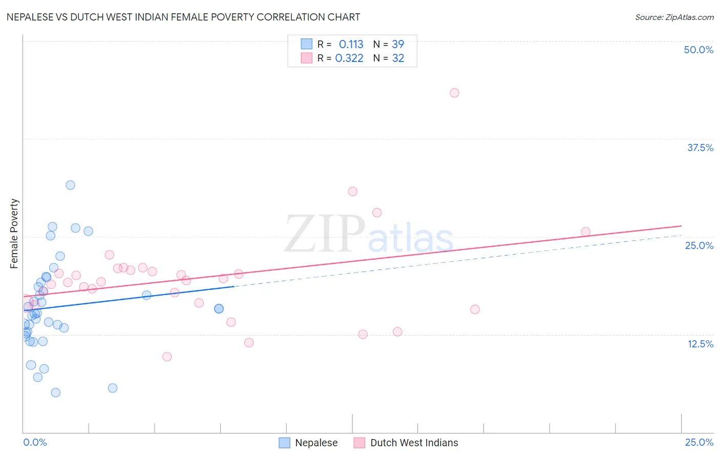 Nepalese vs Dutch West Indian Female Poverty