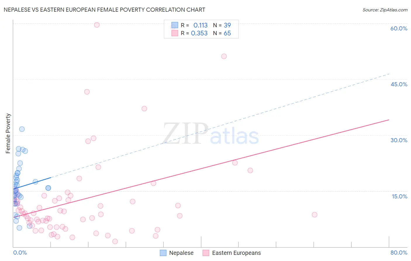 Nepalese vs Eastern European Female Poverty