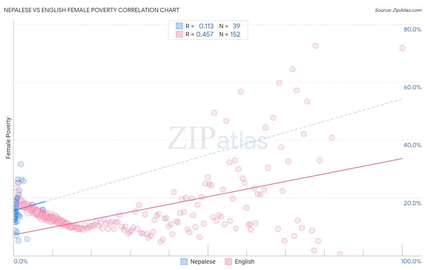 Nepalese vs English Female Poverty
