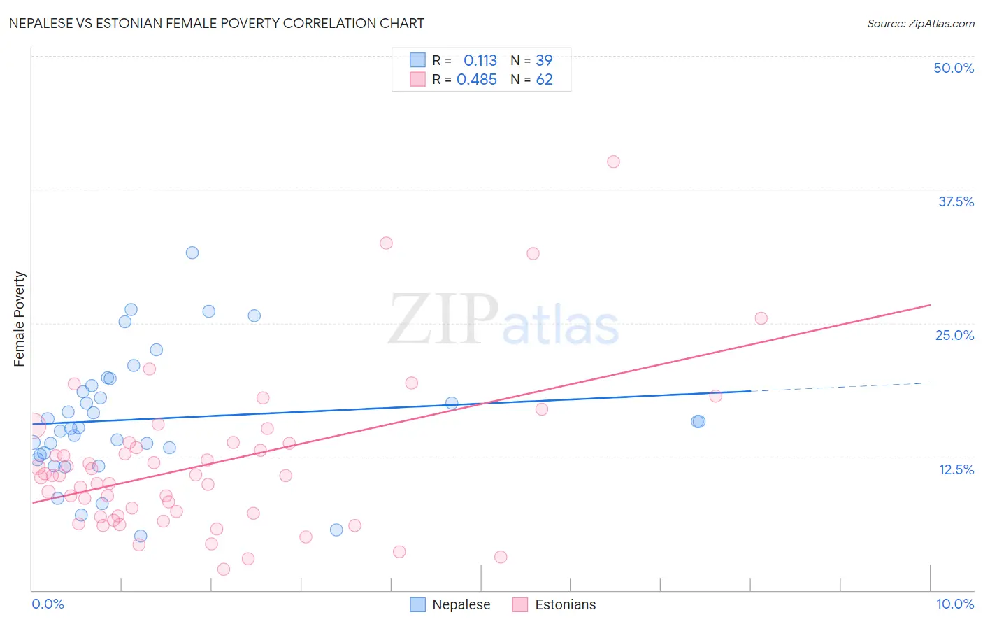Nepalese vs Estonian Female Poverty