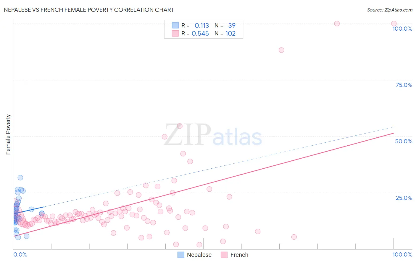 Nepalese vs French Female Poverty
