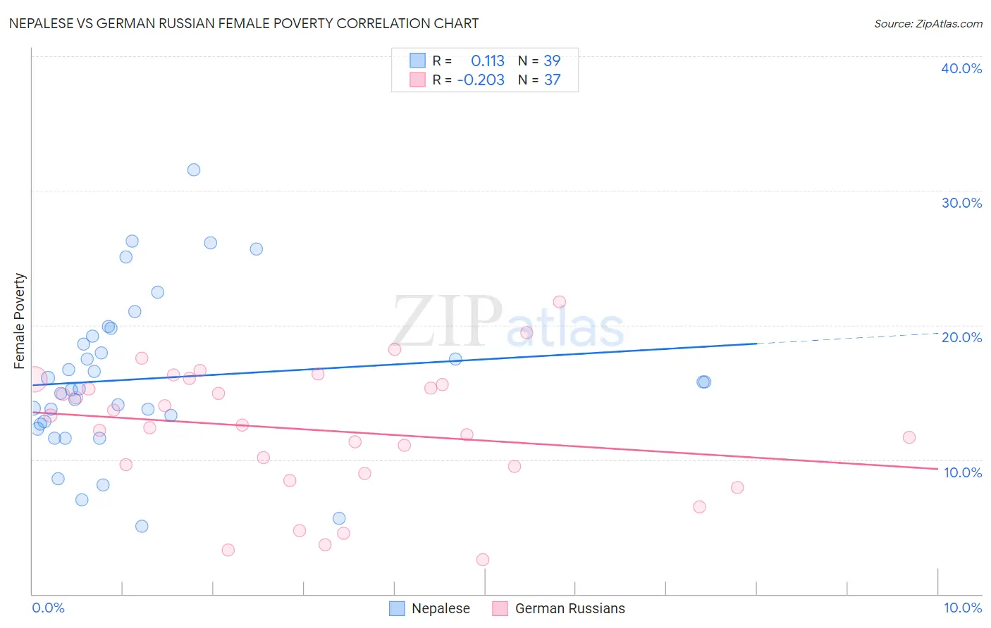Nepalese vs German Russian Female Poverty